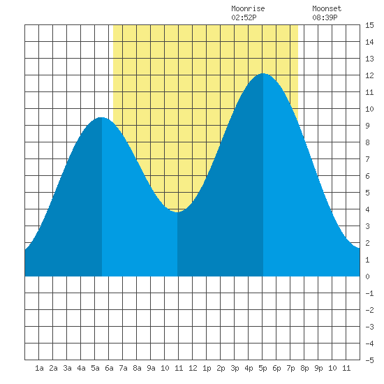 Sergius Narrows tide chart for Monday, September 9, 2024