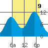 Sergius Narrows tide chart for Monday, September 9, 2024