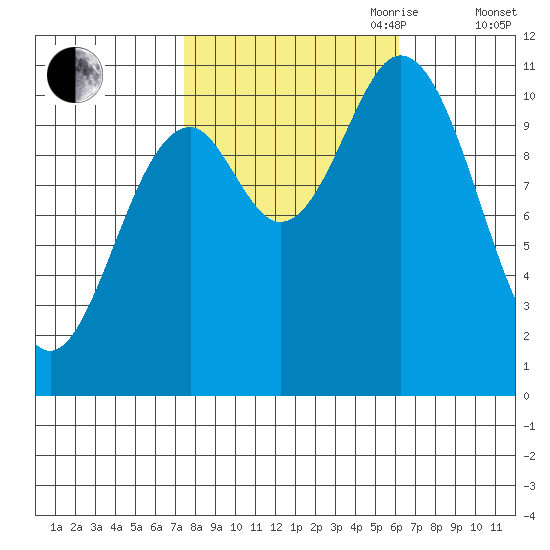 Sergius Narrows tide chart for Thursday, October 10, 2024