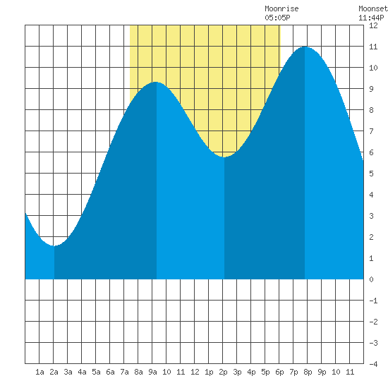 Sergius Narrows tide chart for Friday, October 11, 2024