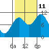 Sergius Narrows tide chart for Friday, October 11, 2024