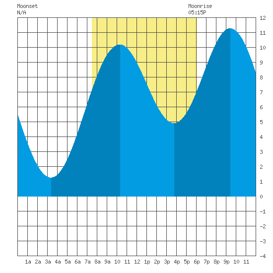 Sergius Narrows tide chart for Saturday, October 12, 2024