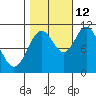 Sergius Narrows tide chart for Saturday, October 12, 2024