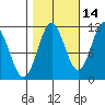 Sergius Narrows tide chart for Monday, October 14, 2024