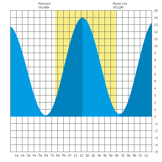 Sergius Narrows tide chart for Tuesday, October 15, 2024