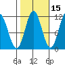 Sergius Narrows tide chart for Tuesday, October 15, 2024