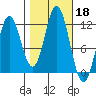 Sergius Narrows tide chart for Friday, October 18, 2024