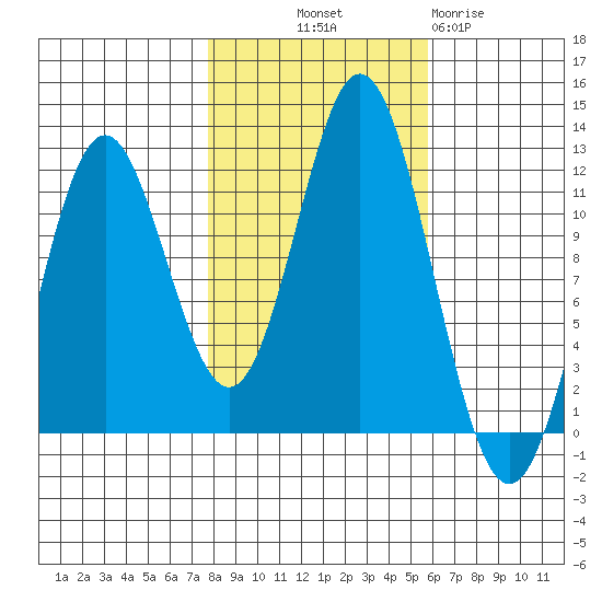 Sergius Narrows tide chart for Saturday, October 19, 2024