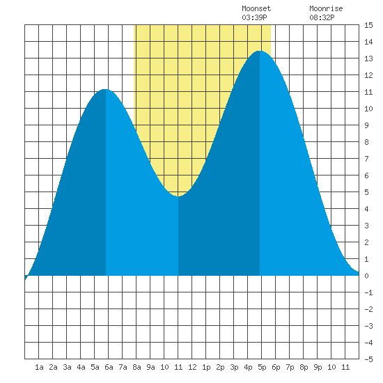 Sergius Narrows tide chart for Tuesday, October 22, 2024