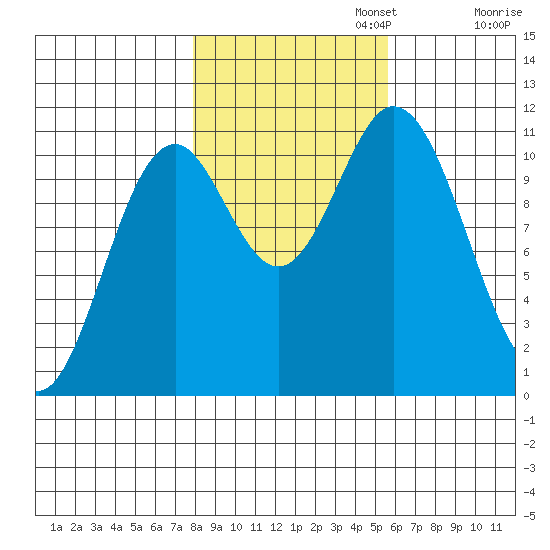 Sergius Narrows tide chart for Wednesday, October 23, 2024