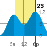 Sergius Narrows tide chart for Wednesday, October 23, 2024