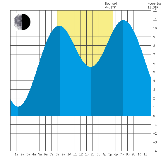 Sergius Narrows tide chart for Thursday, October 24, 2024