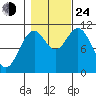 Sergius Narrows tide chart for Thursday, October 24, 2024