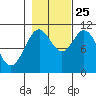 Sergius Narrows tide chart for Friday, October 25, 2024
