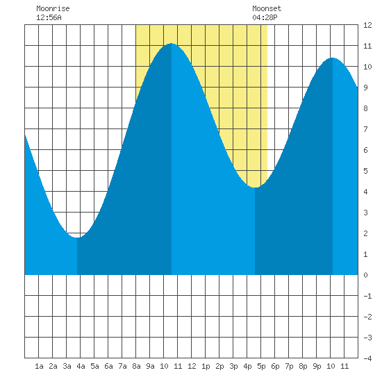 Sergius Narrows tide chart for Saturday, October 26, 2024