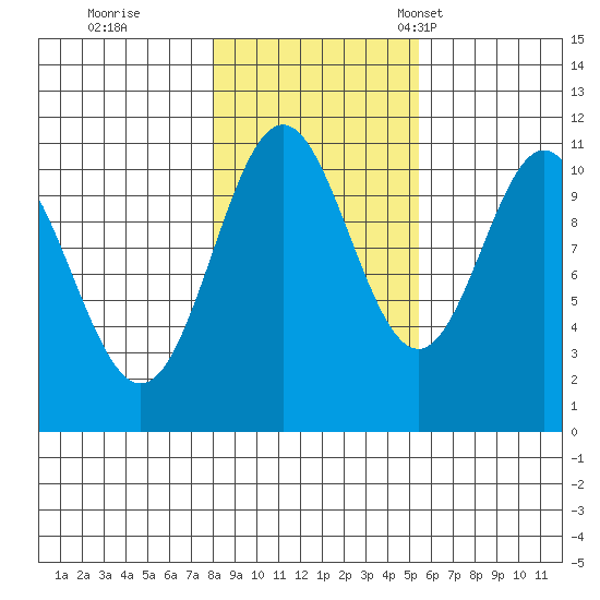 Sergius Narrows tide chart for Sunday, October 27, 2024