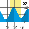Sergius Narrows tide chart for Sunday, October 27, 2024