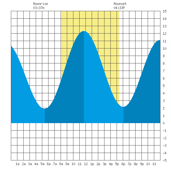 Sergius Narrows tide chart for Monday, October 28, 2024