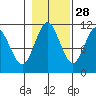 Sergius Narrows tide chart for Monday, October 28, 2024