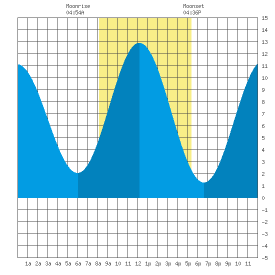 Sergius Narrows tide chart for Tuesday, October 29, 2024