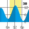 Sergius Narrows tide chart for Wednesday, October 30, 2024