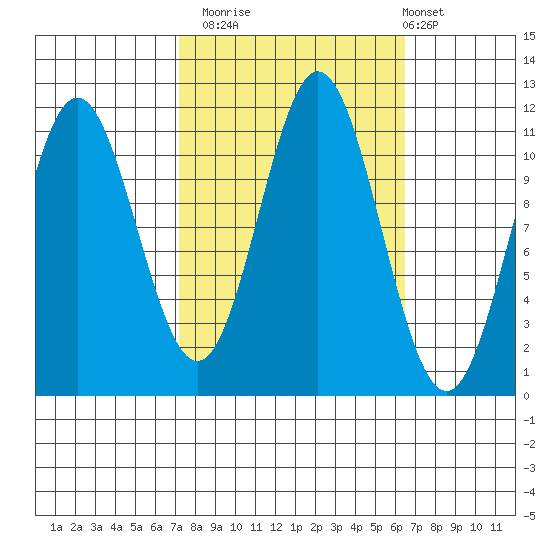 Sergius Narrows tide chart for Thursday, October 3, 2024