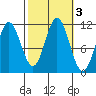 Sergius Narrows tide chart for Thursday, October 3, 2024