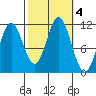Sergius Narrows tide chart for Friday, October 4, 2024