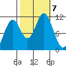 Sergius Narrows tide chart for Monday, October 7, 2024