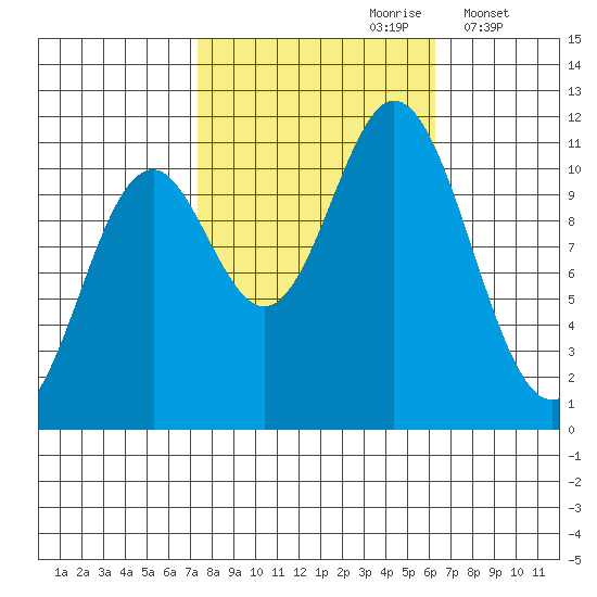 Sergius Narrows tide chart for Tuesday, October 8, 2024