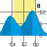Sergius Narrows tide chart for Tuesday, October 8, 2024