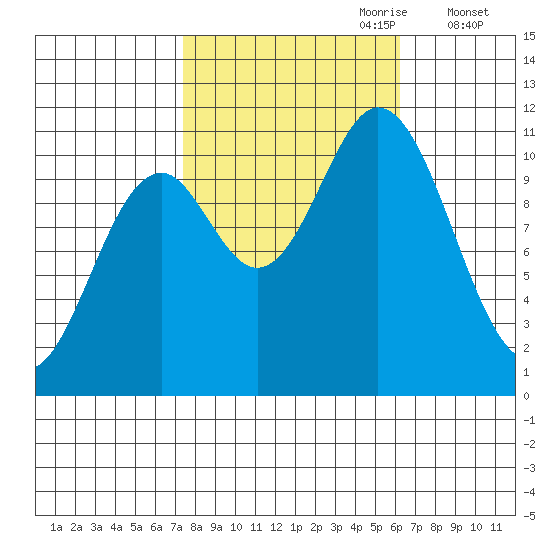 Sergius Narrows tide chart for Wednesday, October 9, 2024