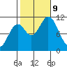 Sergius Narrows tide chart for Wednesday, October 9, 2024