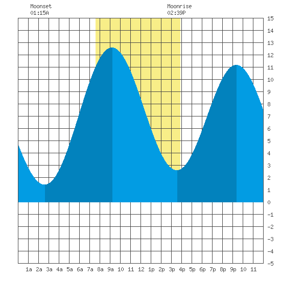 Sergius Narrows tide chart for Monday, November 11, 2024