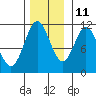 Sergius Narrows tide chart for Monday, November 11, 2024