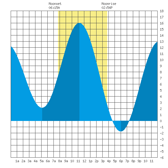 Sergius Narrows tide chart for Thursday, November 14, 2024