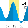 Sergius Narrows tide chart for Thursday, November 14, 2024