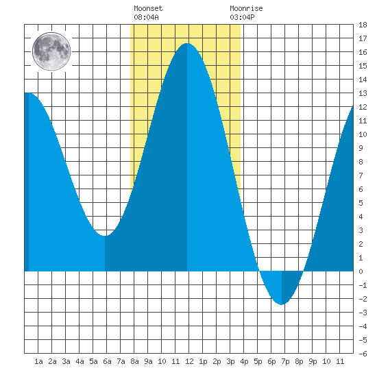 Sergius Narrows tide chart for Friday, November 15, 2024
