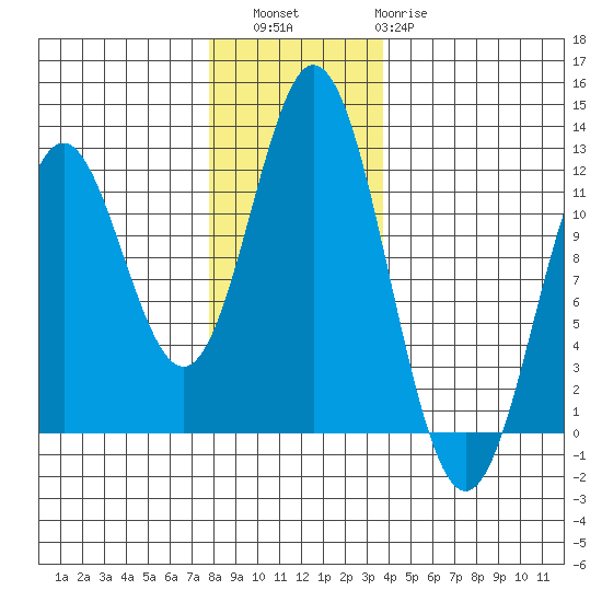 Sergius Narrows tide chart for Saturday, November 16, 2024