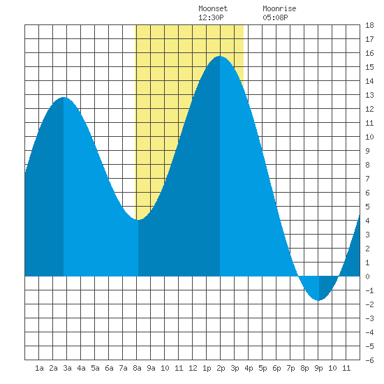 Sergius Narrows tide chart for Monday, November 18, 2024