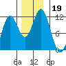 Sergius Narrows tide chart for Tuesday, November 19, 2024