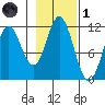Sergius Narrows tide chart for Friday, November 1, 2024