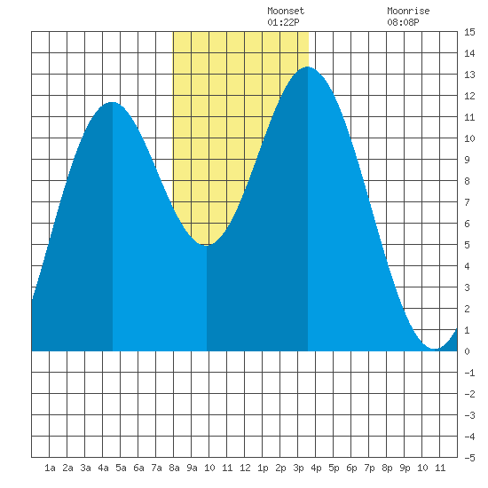 Sergius Narrows tide chart for Wednesday, November 20, 2024