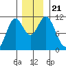 Sergius Narrows tide chart for Thursday, November 21, 2024