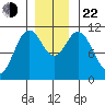 Sergius Narrows tide chart for Friday, November 22, 2024