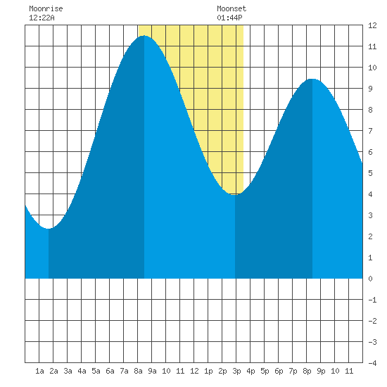 Sergius Narrows tide chart for Sunday, November 24, 2024