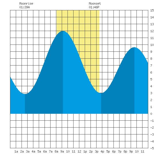 Sergius Narrows tide chart for Monday, November 25, 2024