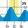 Sergius Narrows tide chart for Monday, November 25, 2024