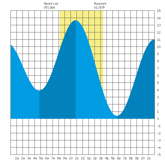Sergius Narrows tide chart for Thursday, November 28, 2024