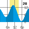 Sergius Narrows tide chart for Thursday, November 28, 2024